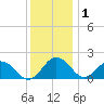 Vienna tide chart for Monday, December 1, 2025