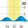 Vienna tide chart for Monday, December 22, 2025