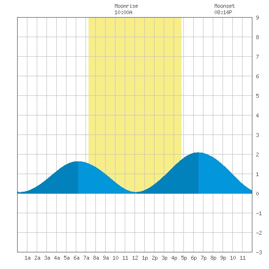 Vienna tide chart for Tuesday, December 23, 2025