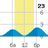 Vienna tide chart for Tuesday, December 23, 2025