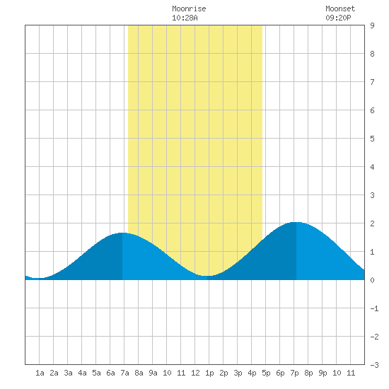 Vienna tide chart for Wednesday, December 24, 2025