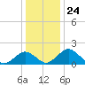 Vienna tide chart for Wednesday, December 24, 2025