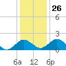 Vienna tide chart for Friday, December 26, 2025