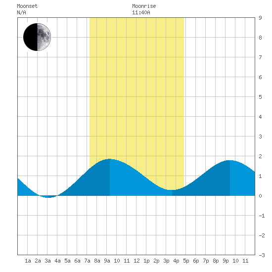 Vienna tide chart for Saturday, December 27, 2025