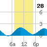 Vienna tide chart for Sunday, December 28, 2025