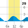 Vienna tide chart for Monday, December 29, 2025