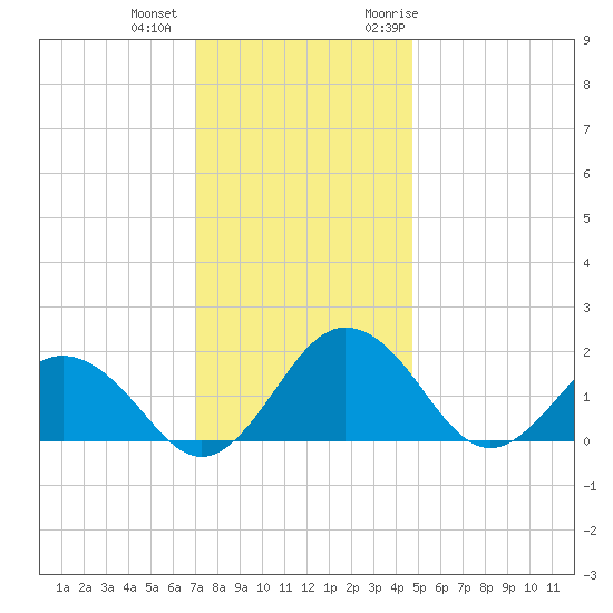 Vienna tide chart for Tuesday, December 2, 2025