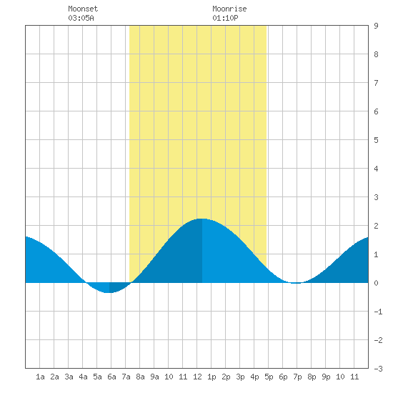 Vienna tide chart for Tuesday, December 30, 2025