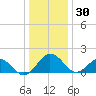 Vienna tide chart for Tuesday, December 30, 2025