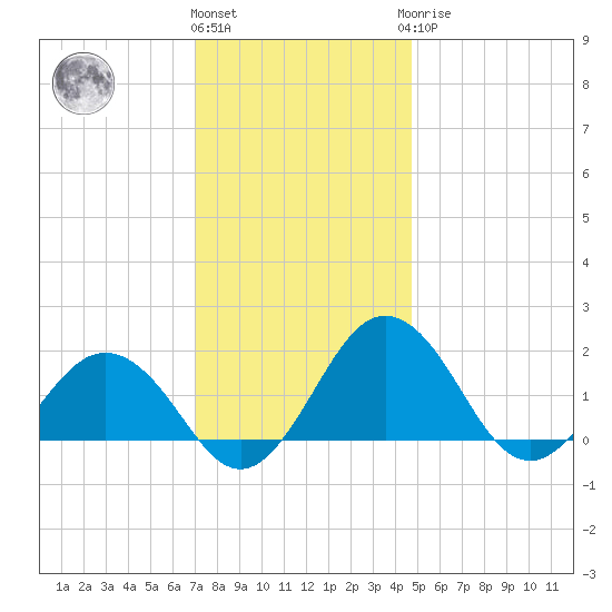 Vienna tide chart for Thursday, December 4, 2025