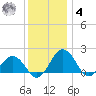 Vienna tide chart for Thursday, December 4, 2025