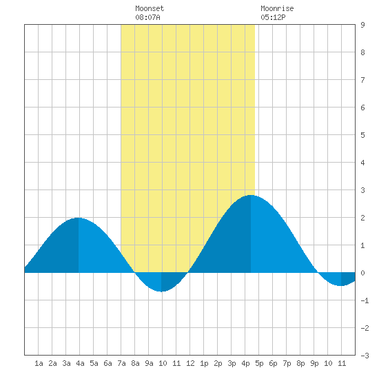 Vienna tide chart for Friday, December 5, 2025