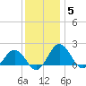 Vienna tide chart for Friday, December 5, 2025
