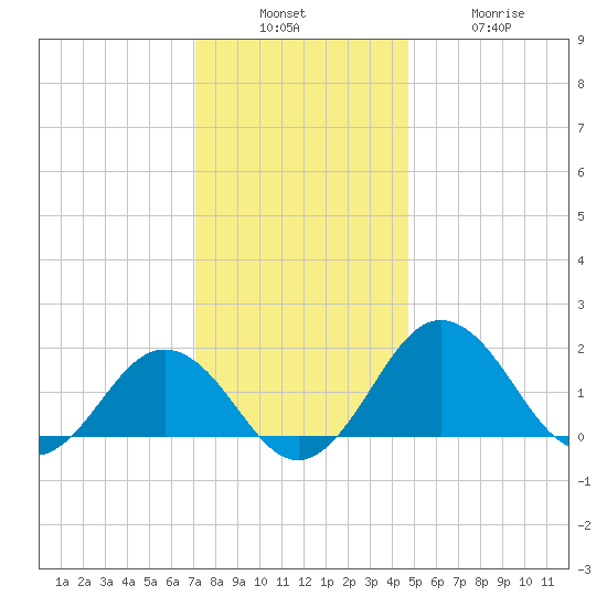 Vienna tide chart for Sunday, December 7, 2025