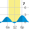 Vienna tide chart for Sunday, December 7, 2025