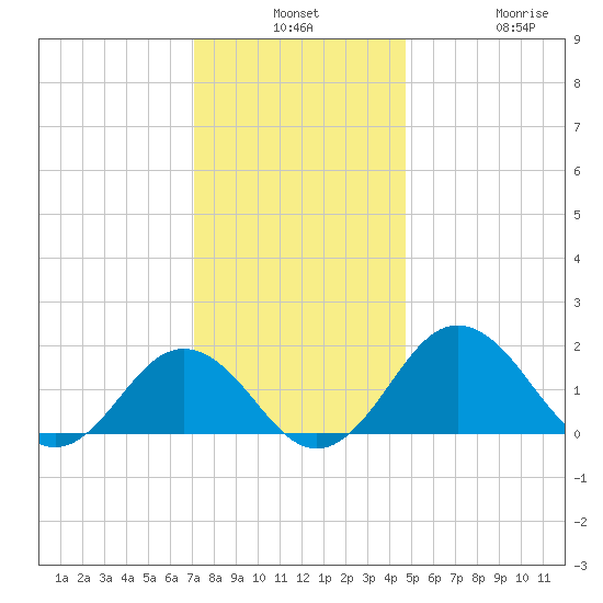 Vienna tide chart for Monday, December 8, 2025