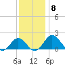 Vienna tide chart for Monday, December 8, 2025