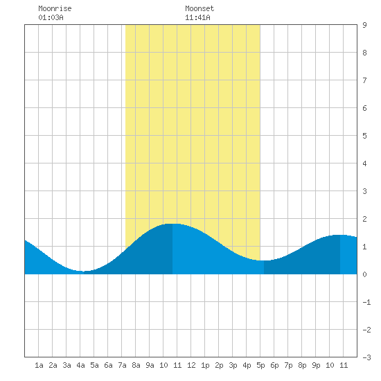 Vienna tide chart for Sunday, January 11, 2026