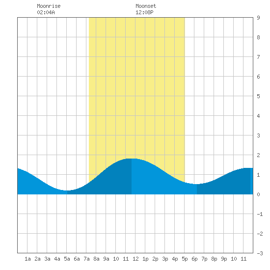 Vienna tide chart for Monday, January 12, 2026