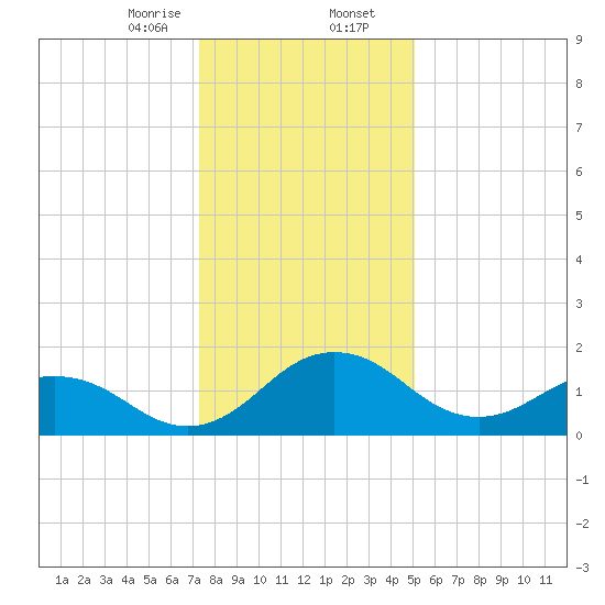 Vienna tide chart for Wednesday, January 14, 2026