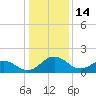 Vienna tide chart for Wednesday, January 14, 2026