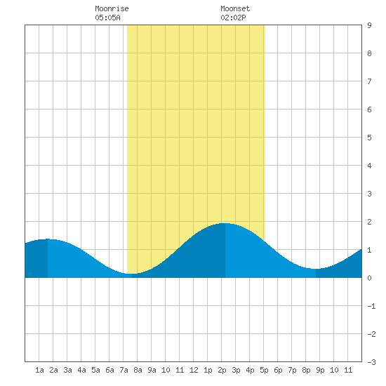 Vienna tide chart for Thursday, January 15, 2026