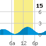 Vienna tide chart for Thursday, January 15, 2026