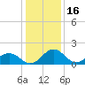 Vienna tide chart for Friday, January 16, 2026
