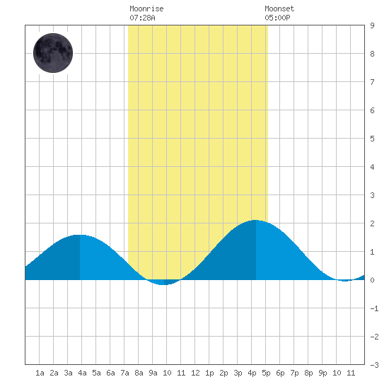 Vienna tide chart for Sunday, January 18, 2026