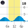 Vienna tide chart for Sunday, January 18, 2026