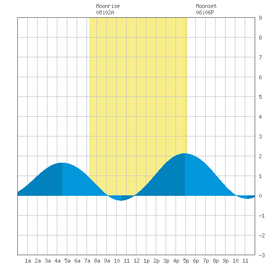 Vienna tide chart for Monday, January 19, 2026