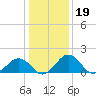 Vienna tide chart for Monday, January 19, 2026