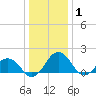 Vienna tide chart for Thursday, January 1, 2026