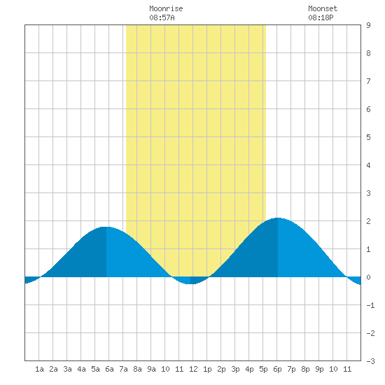 Vienna tide chart for Wednesday, January 21, 2026