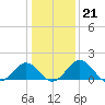 Vienna tide chart for Wednesday, January 21, 2026