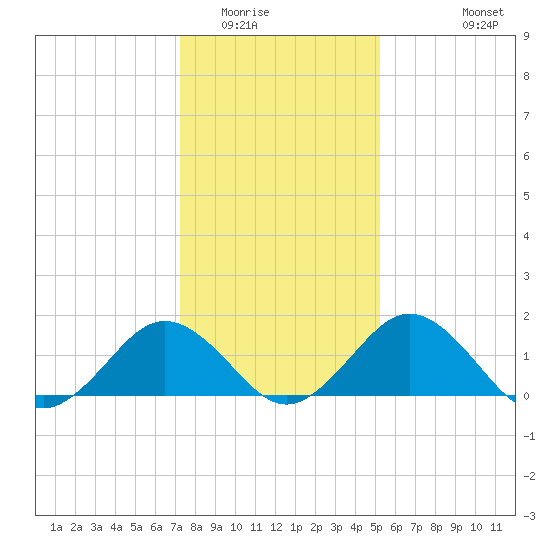 Vienna tide chart for Thursday, January 22, 2026