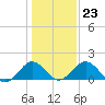 Vienna tide chart for Friday, January 23, 2026