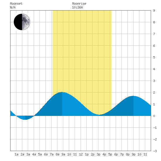 Vienna tide chart for Sunday, January 25, 2026