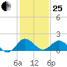 Vienna tide chart for Sunday, January 25, 2026