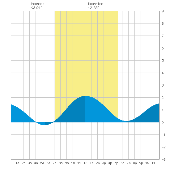 Vienna tide chart for Wednesday, January 28, 2026