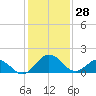 Vienna tide chart for Wednesday, January 28, 2026