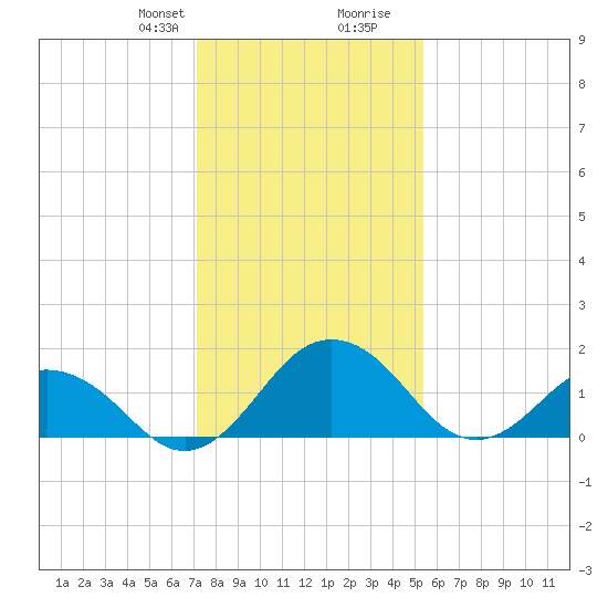 Vienna tide chart for Thursday, January 29, 2026