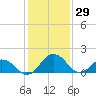 Vienna tide chart for Thursday, January 29, 2026