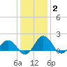 Vienna tide chart for Friday, January 2, 2026