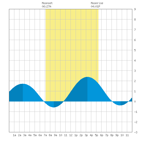 Vienna tide chart for Saturday, January 31, 2026