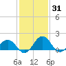 Vienna tide chart for Saturday, January 31, 2026