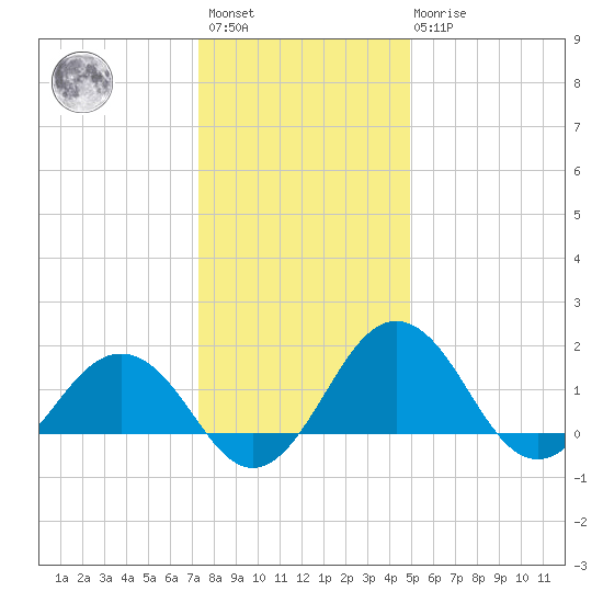 Vienna tide chart for Saturday, January 3, 2026