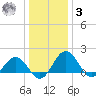 Vienna tide chart for Saturday, January 3, 2026