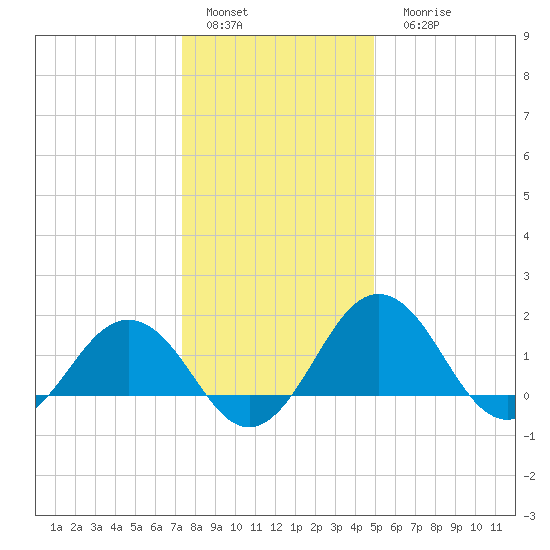 Vienna tide chart for Sunday, January 4, 2026