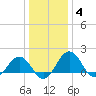 Vienna tide chart for Sunday, January 4, 2026